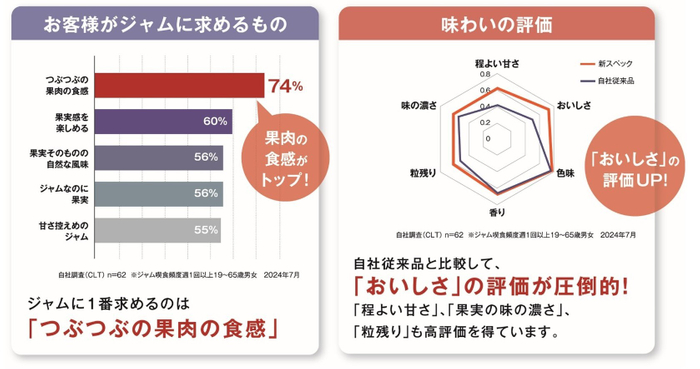 お客様がジャムに求めるもの、味わいの評価 調査結果