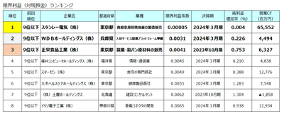 限界利益(対現預金)ランキング