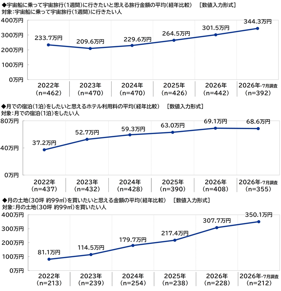 宇宙旅行・月での宿泊・月の土地の購入の金額イメージ（経年比較）