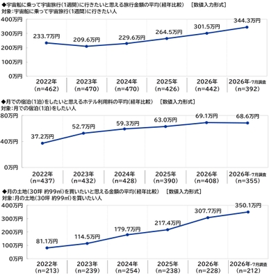 宇宙旅行・月での宿泊・月の土地の購入の金額イメージ（経年比較）
