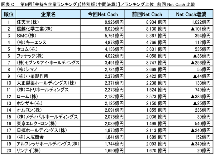 図表C_ランキング上位　前回Net Cash比較