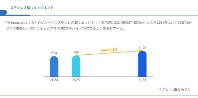 上記の図表／データは、YHResearchの最新レポート「グローバルステンレス製ウェッジネットのトップ会社の市場シェアおよびランキング 2025」から引用されている。