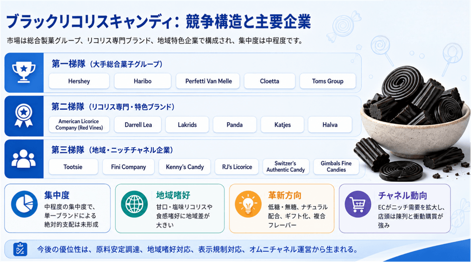 図:世界のブラックリコリスキャンディ市場の競争環境と主要メーカー