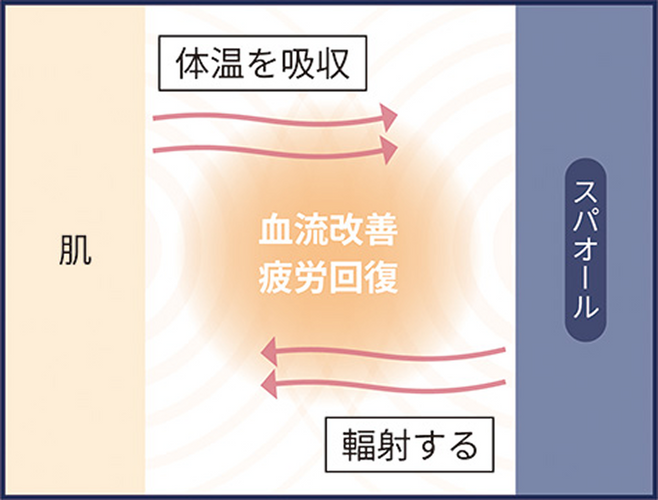 遠赤外線輻射の仕組み