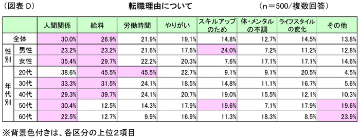 図表D