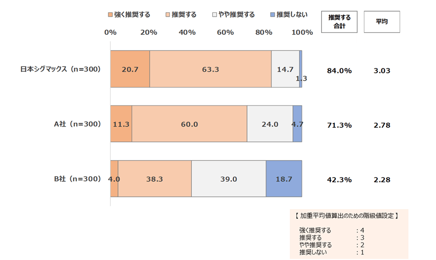 図表3