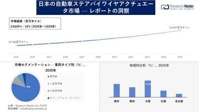 日本の自動車ステアバイワイヤアクチュエータ市場調査の発展、傾向、需要、成長分析および予測2026―2035年
