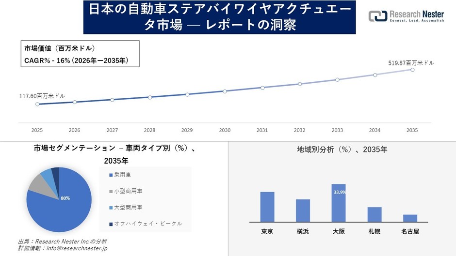 日本の自動車ステアバイワイヤアクチュエータ市場