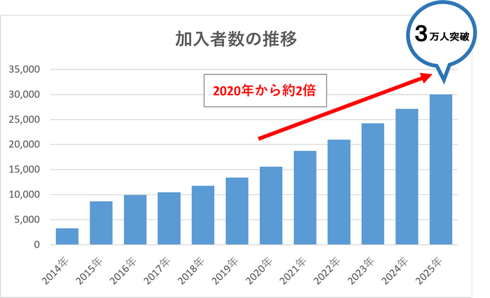 加入者数の推移