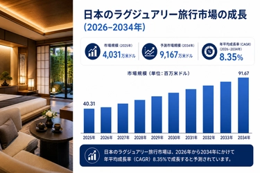 日本のラグジュアリー旅行市場規模、2034年までに9,167万米ドルに到達――年平均成長率（CAGR）8.35%で拡大