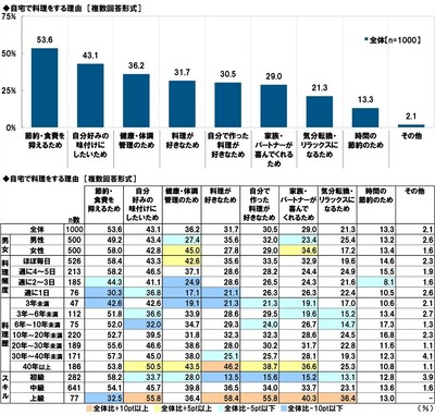 自宅で料理をする理由