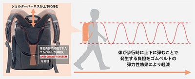 サスペンション機能で体感重量を軽減