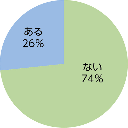 質問9回答円グラフ