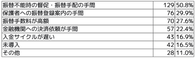 Q4 口座振替における課題について、当てはまるものをすべてお選びください(複数回答可)。