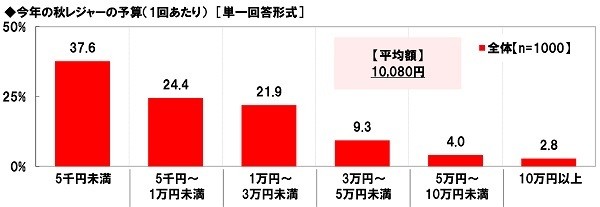 今年の秋レジャーの予算(1回あたり)