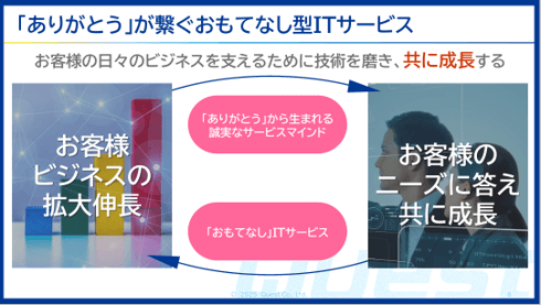 クエストが提供するおもてなし型ITサービス