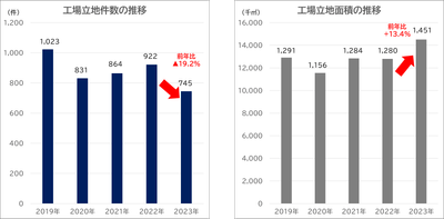 出所：経済産業省　2024年6月7日付「2023年工場立地動向調査」掲載数値よりククレブ総合研究所作成