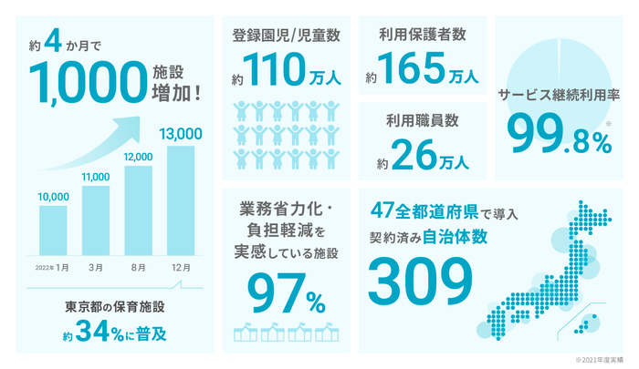 コドモン13,000施設 インフォグラフィック