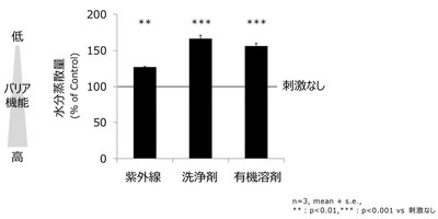 図2　外部刺激によるバリア機能の低下