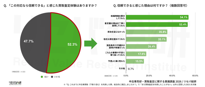 Q. 「この対応なら信頼できる」と感じた買取査定体験はありますか？／Q. 信頼できると感じた理由は何ですか？