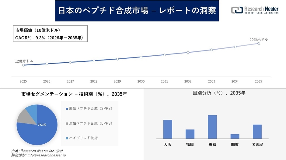 日本のペプチド合成市場