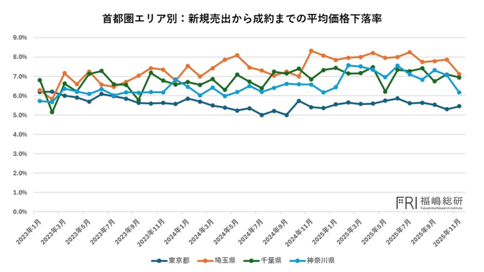 出典：福嶋総研