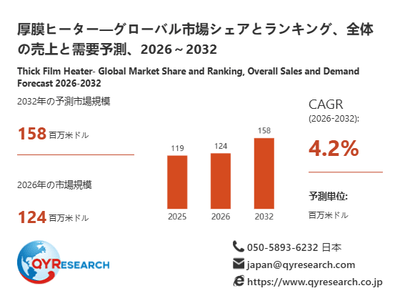 上記の図表/データは、QYResearchの最新レポート「厚膜ヒーター―グローバル市場シェアとランキング、全体の売上と需要予測、2026~2032」から引用されています。
