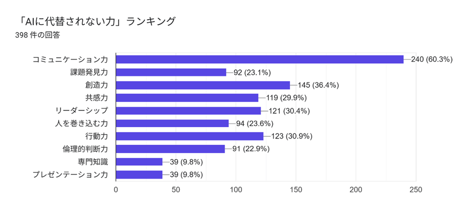 2.回答