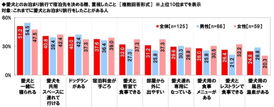 愛犬とのお泊まり旅行で宿泊先を決める際、重視したこと