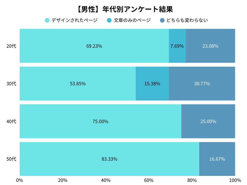 男性の年代別アンケート調査結果