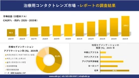 治療用コンタクトレンズ市場 傾向、需要、成長分析、および2026－2035年の予測