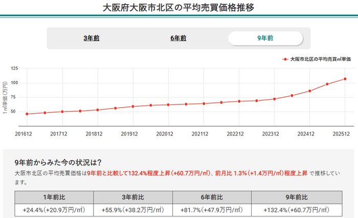 画像2：大阪府大阪市北区の平均売買価格推移（マンションナビ）