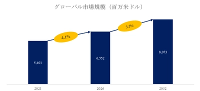 メチオニン市場分析レポート：2026年6552百万米ドル規模、成長率3.5%推移