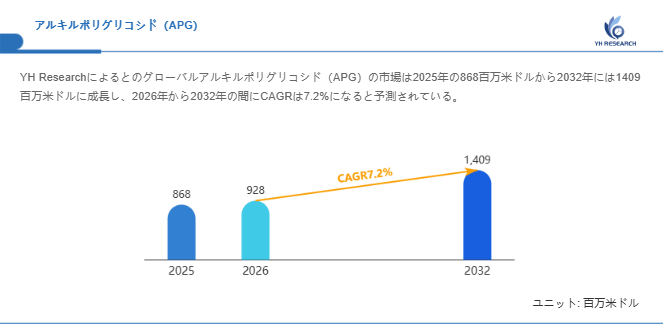 上記の図表／データは、YHResearchの最新レポート「グローバルアルキルポリグリコシド（APG）のトップ会社の市場シェアおよびランキング 2026」から引用されています。