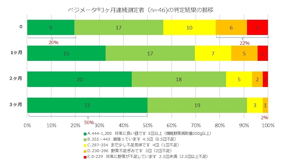 3ヶ月連続野菜摂取測定結果