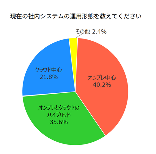 現在の社内システムの運用形態を教えてください