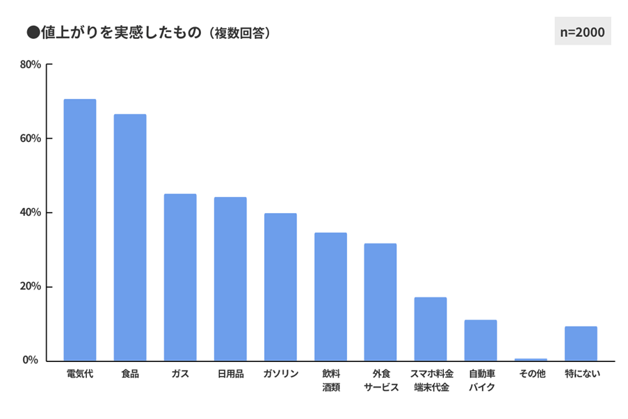 図4 値上がりを実感したもの