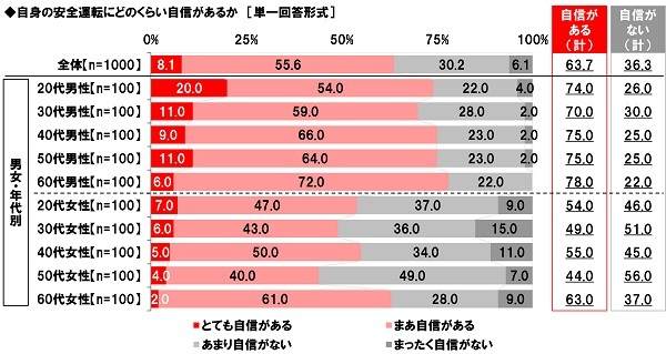 自身の安全運転にどのくらい自信があるか