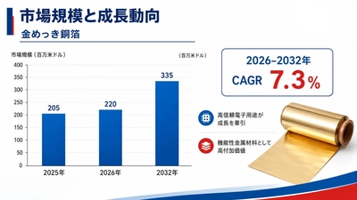 金めっき銅箔マーケットリサーチ：調査方法＋業界分析＋売上規模