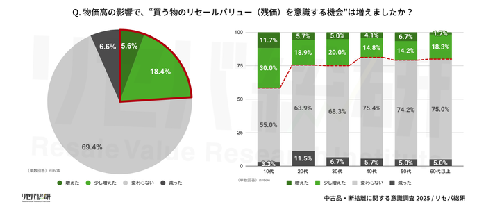 Q. 物価高の影響で、&ldquo;買う物のリセールバリュー(残価)を意識する機会&rdquo;は増えましたか？