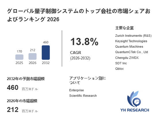 上記の図表／データは、YHResearchの最新レポート「グローバル量子制御システムのトップ会社の市場シェアおよびランキング 2026」から引用されています。