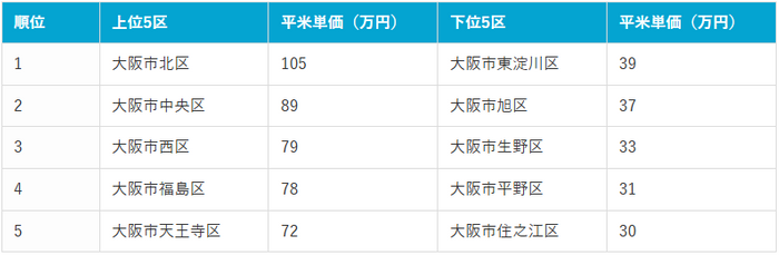 大阪市内平米単価の上位区・下位区別ランキング（2025年12月時点）