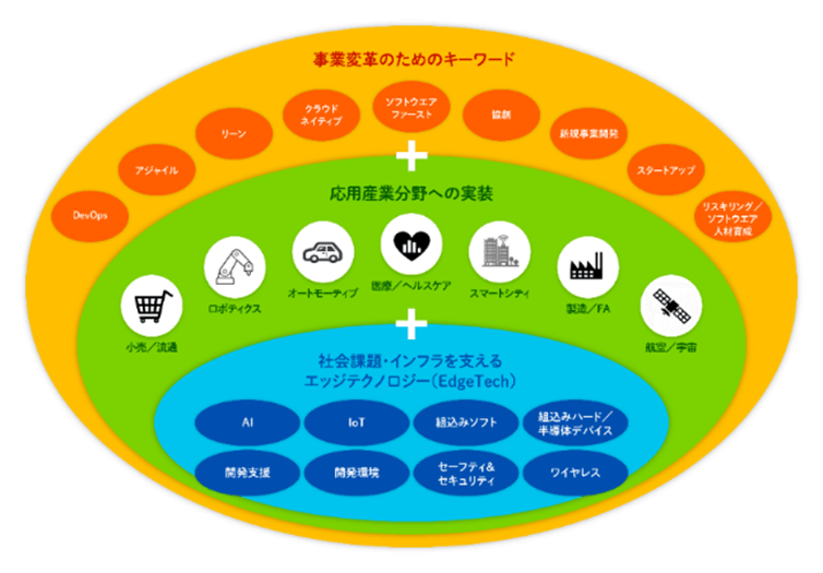 事業変革