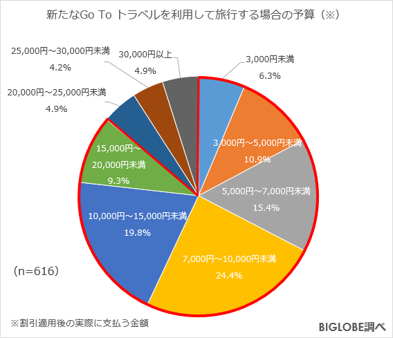 新たなGo To トラベル予算