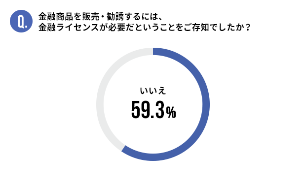 金融商品を販売・勧誘するには、金融ライセンスが必要だということをご存知でしたか?