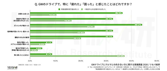 Q. GWのドライブで、特に「疲れた」「困った」と感じたことはどれですか？