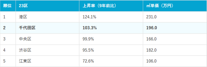 東京23区価格上昇率ランキング上位5位