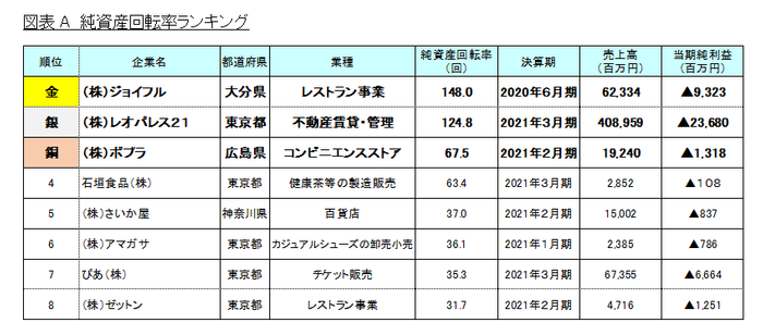 図表A_純資産回転率ランキング