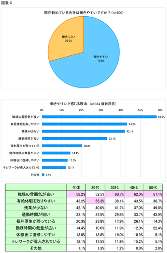図表C