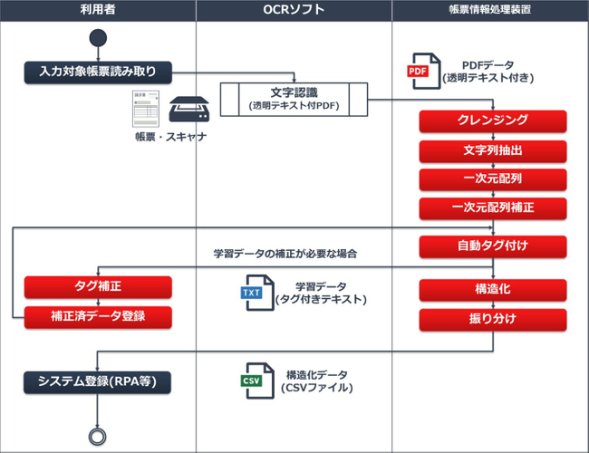 図2. 帳票読み取りのフロー